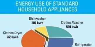 Es Appliance Energy Use Pie Graph