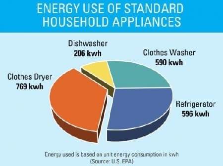 Es Appliance Energy Use Pie Graph