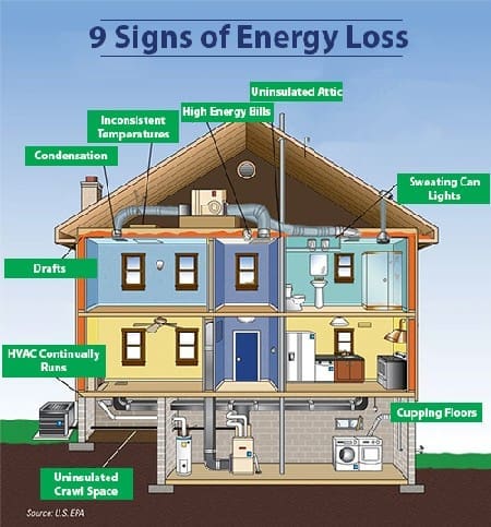 Signs Of Energy Loss